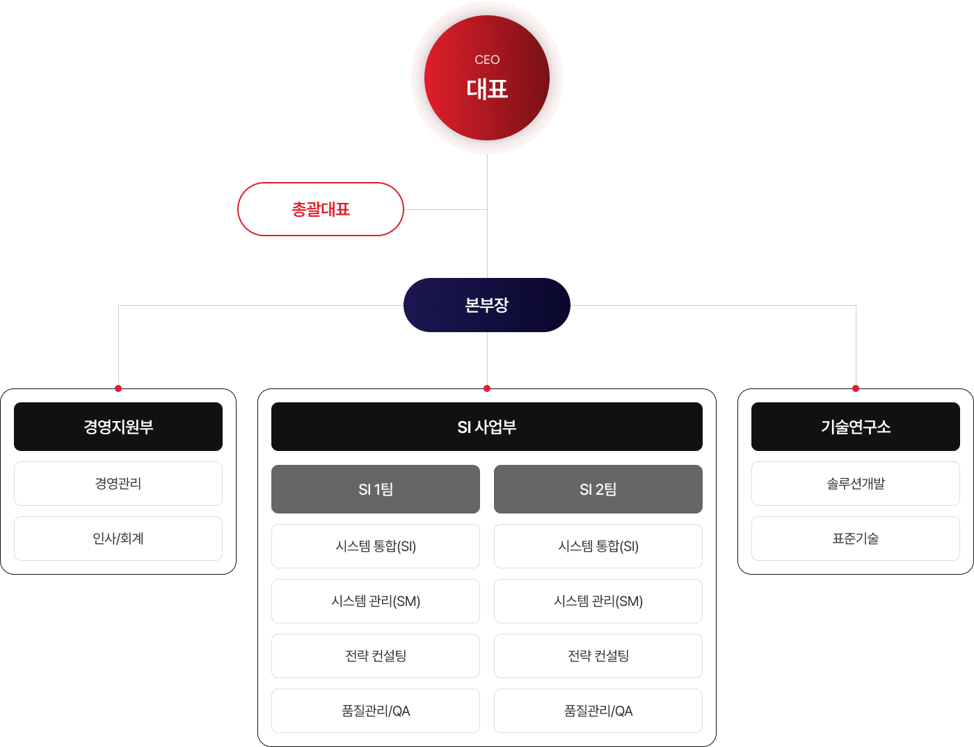 조직도